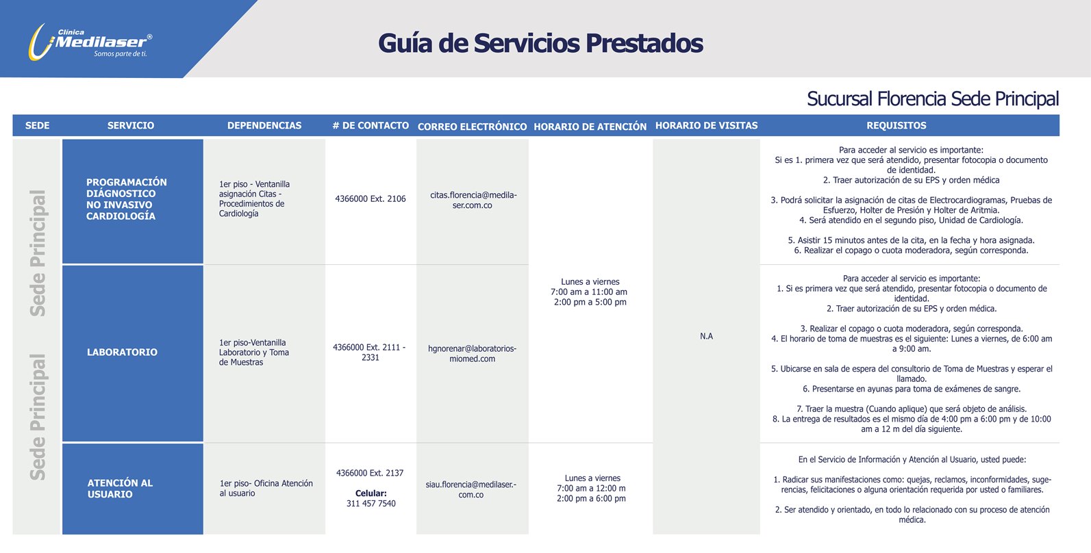 Guía rápida de servicios Florencia